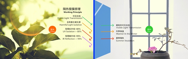 working principle 隔热膜工作原理